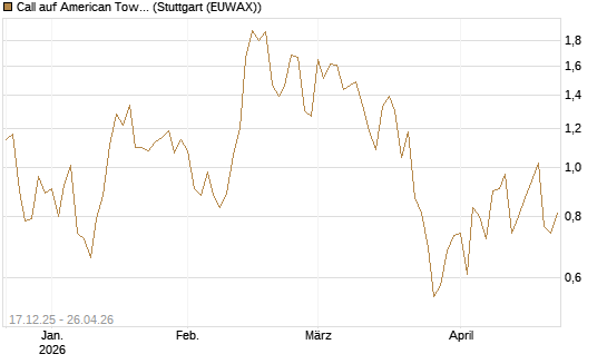 Call auf American Tower [J.P. Morgan Structured Products B.V.] Chart