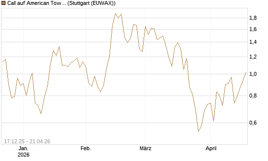 Call auf American Tower [J.P. Morgan Structured Products B.V.] Chart