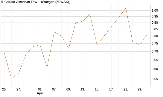 Call auf American Tower [J.P. Morgan Structured Products B.V.] Chart