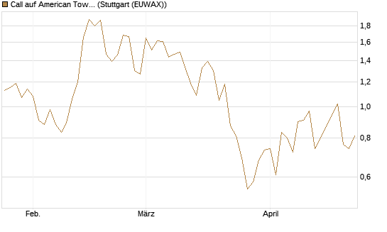Call auf American Tower [J.P. Morgan Structured Products B.V.] Chart