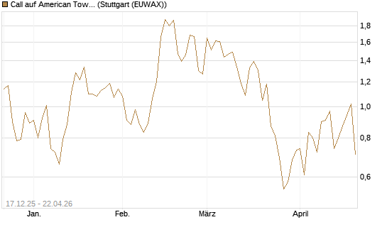 Call auf American Tower [J.P. Morgan Structured Products B.V.] Chart