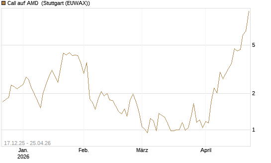 Call auf AMD [J.P. Morgan Structured Products B.V.] Chart