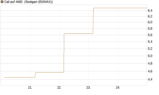 Call auf AMD [J.P. Morgan Structured Products B.V.] Chart