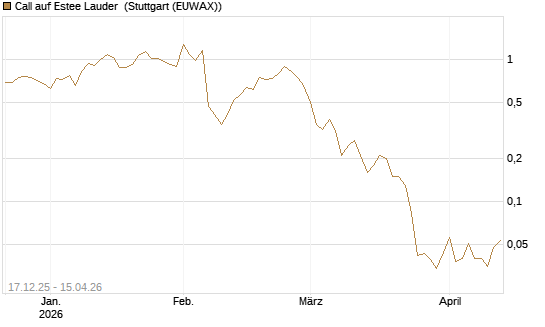 Call auf Estee Lauder [J.P. Morgan Structured Products B.V.] Chart