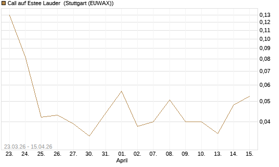 Call auf Estee Lauder [J.P. Morgan Structured Products B.V.] Chart