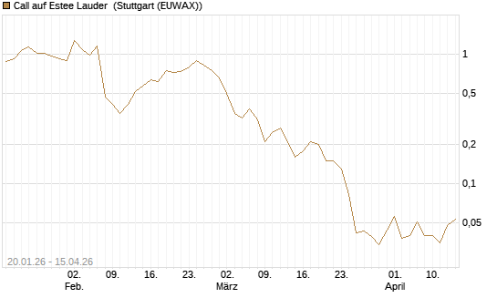 Call auf Estee Lauder [J.P. Morgan Structured Products B.V.] Chart