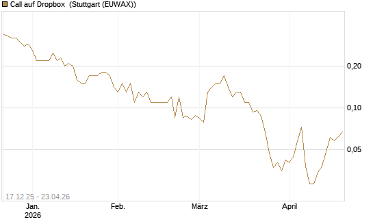 Call auf Dropbox [J.P. Morgan Structured Products B.V.] Chart