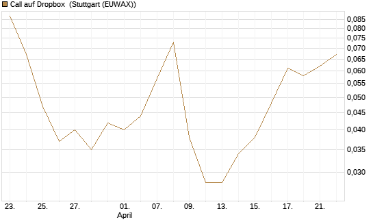 Call auf Dropbox [J.P. Morgan Structured Products B.V.] Chart