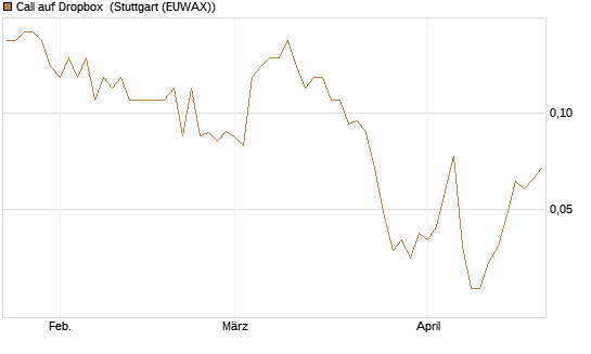 Call auf Dropbox [J.P. Morgan Structured Products B.V.] Chart