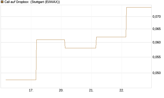 Call auf Dropbox [J.P. Morgan Structured Products B.V.] Chart