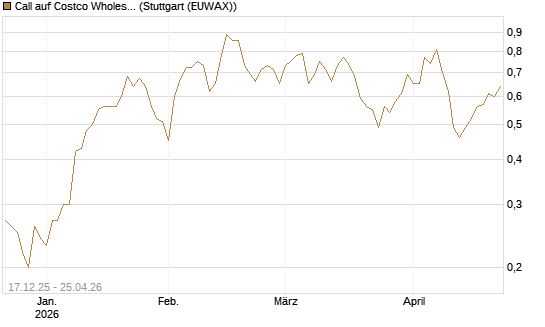 Call auf Costco Wholesale [J.P. Morgan Structured Products B.V.] Chart