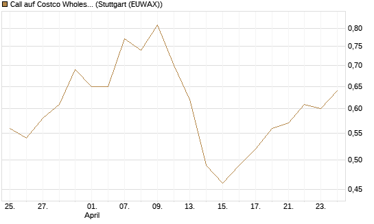 Call auf Costco Wholesale [J.P. Morgan Structured Products B.V.] Chart