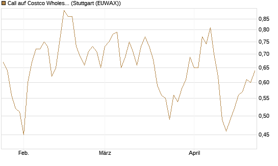 Call auf Costco Wholesale [J.P. Morgan Structured Products B.V.] Chart