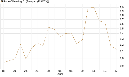 Put auf Datadog A [J.P. Morgan Structured Products B.V.] Chart