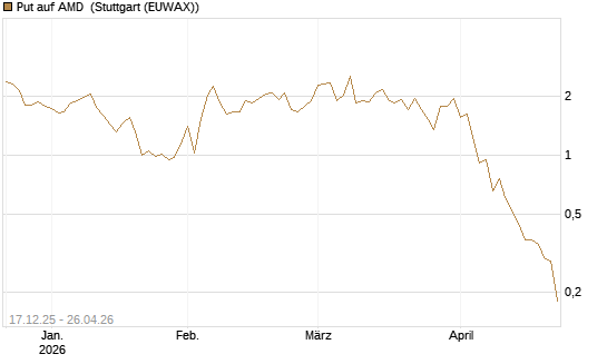 Put auf AMD [J.P. Morgan Structured Products B.V.] Chart