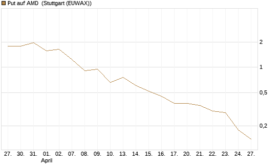 Put auf AMD [J.P. Morgan Structured Products B.V.] Chart