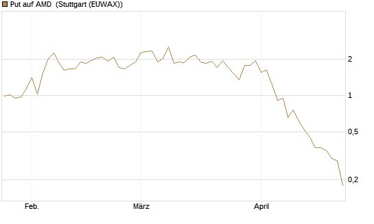 Put auf AMD [J.P. Morgan Structured Products B.V.] Chart