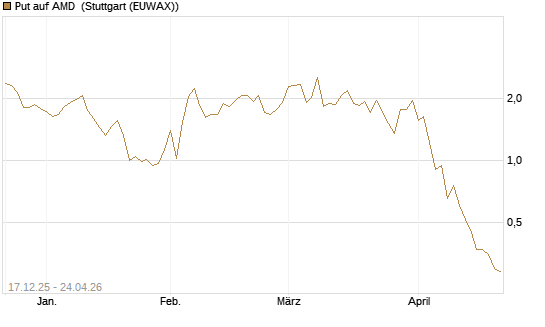 Put auf AMD [J.P. Morgan Structured Products B.V.] Chart