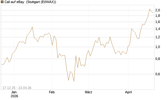 Call auf eBay [J.P. Morgan Structured Products B.V.] Chart