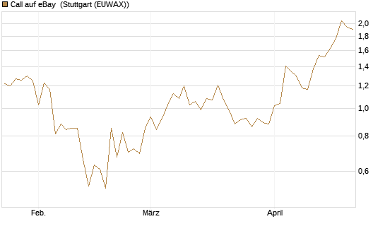 Call auf eBay [J.P. Morgan Structured Products B.V.] Chart