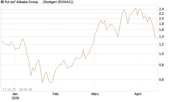 Put auf Alibaba Group ADR [J.P. Morgan Structured Products B.V.] Chart