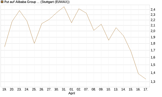 Put auf Alibaba Group ADR [J.P. Morgan Structured Products B.V.] Chart