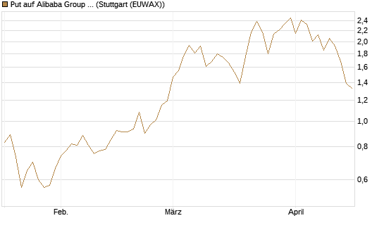 Put auf Alibaba Group ADR [J.P. Morgan Structured Products B.V.] Chart