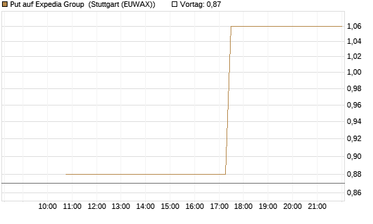 Put auf Expedia Group [J.P. Morgan Structured Products B.V.] Chart