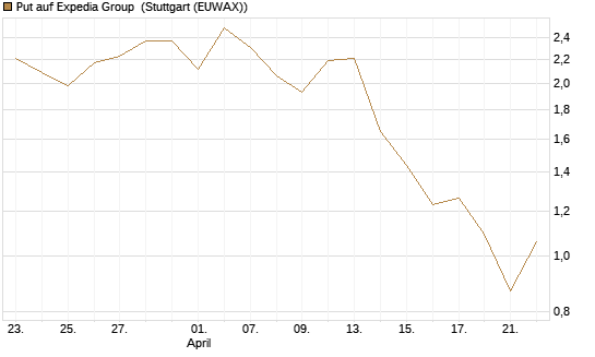 Put auf Expedia Group [J.P. Morgan Structured Products B.V.] Chart