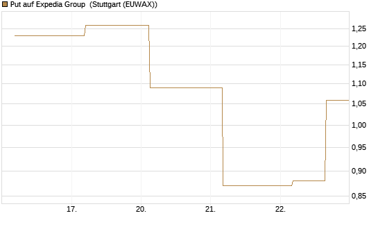 Put auf Expedia Group [J.P. Morgan Structured Products B.V.] Chart