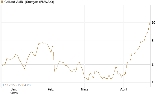 Call auf AMD [J.P. Morgan Structured Products B.V.] Chart
