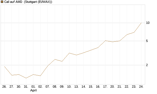 Call auf AMD [J.P. Morgan Structured Products B.V.] Chart