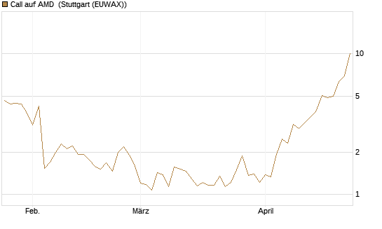 Call auf AMD [J.P. Morgan Structured Products B.V.] Chart