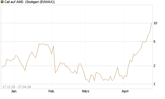 Call auf AMD [J.P. Morgan Structured Products B.V.] Chart