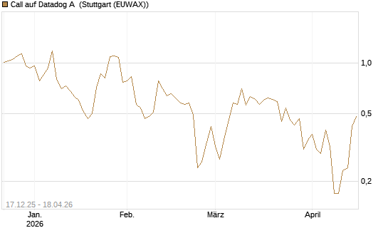 Call auf Datadog A [J.P. Morgan Structured Products B.V.] Chart