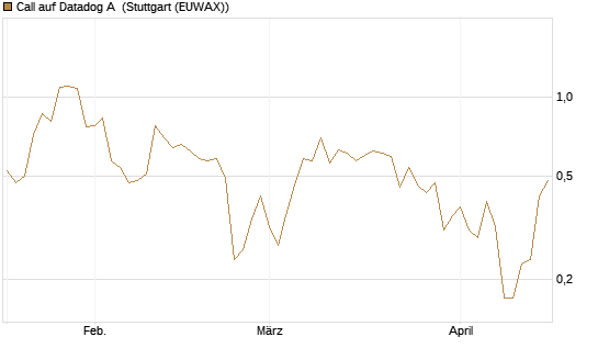 Call auf Datadog A [J.P. Morgan Structured Products B.V.] Chart