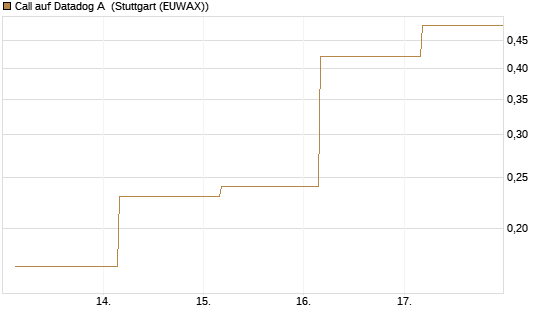 Call auf Datadog A [J.P. Morgan Structured Products B.V.] Chart