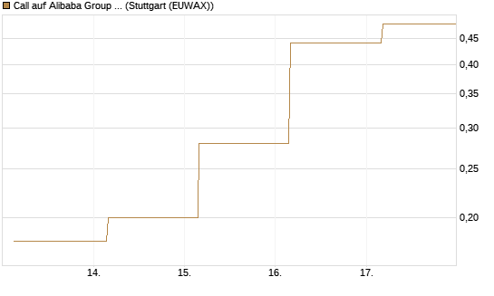 Call auf Alibaba Group ADR [J.P. Morgan Structured Products B.V.] Chart