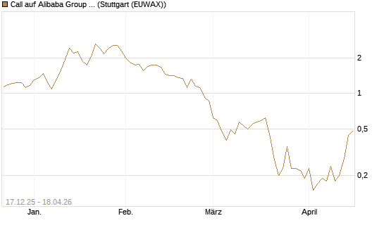 Call auf Alibaba Group ADR [J.P. Morgan Structured Products B.V.] Chart