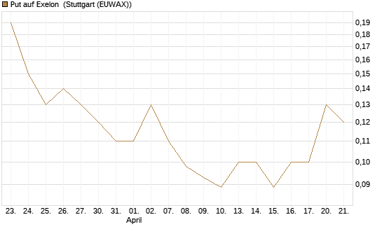 Put auf Exelon [J.P. Morgan Structured Products B.V.] Chart