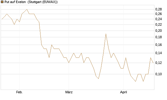 Put auf Exelon [J.P. Morgan Structured Products B.V.] Chart