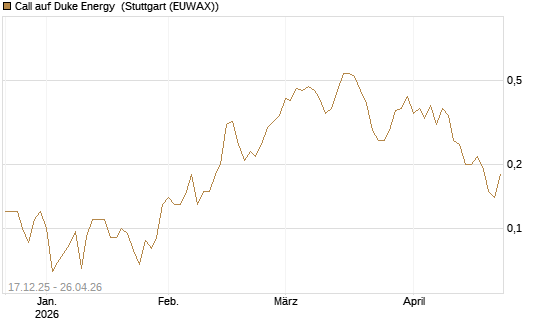 Call auf Duke Energy [J.P. Morgan Structured Products B.V.] Chart