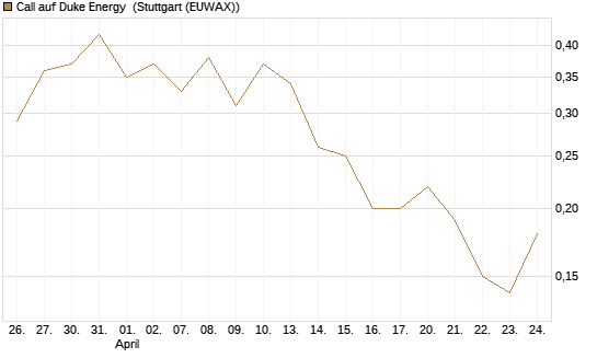 Call auf Duke Energy [J.P. Morgan Structured Products B.V.] Chart