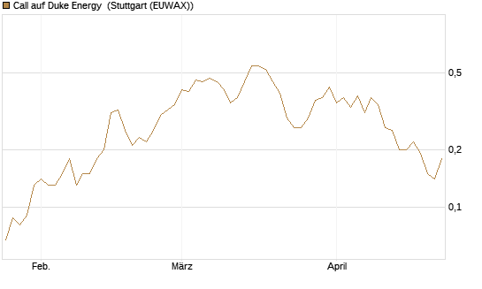 Call auf Duke Energy [J.P. Morgan Structured Products B.V.] Chart