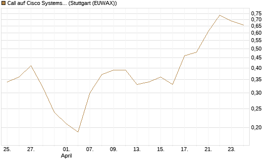 Call auf Cisco Systems [J.P. Morgan Structured Products B.V.] Chart