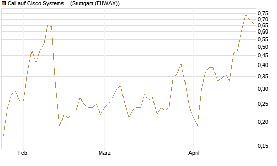 Call auf Cisco Systems [J.P. Morgan Structured Products B.V.] Chart