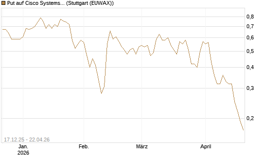Put auf Cisco Systems [J.P. Morgan Structured Products B.V.] Chart