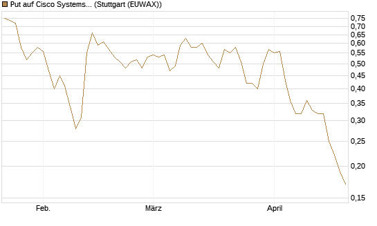 Put auf Cisco Systems [J.P. Morgan Structured Products B.V.] Chart