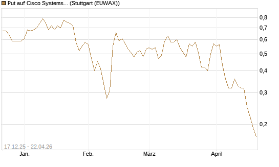 Put auf Cisco Systems [J.P. Morgan Structured Products B.V.] Chart