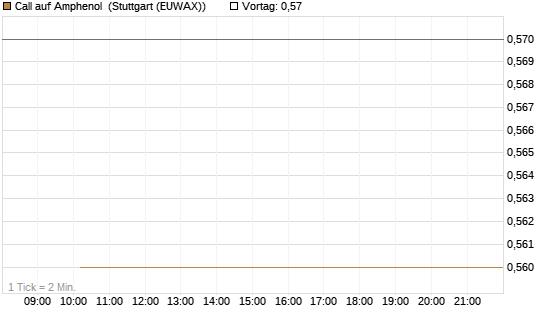 Call auf Amphenol [J.P. Morgan Structured Products B.V.] Chart
